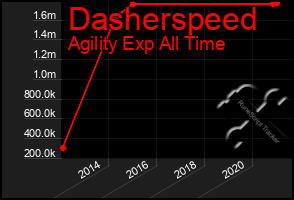 Total Graph of Dasherspeed