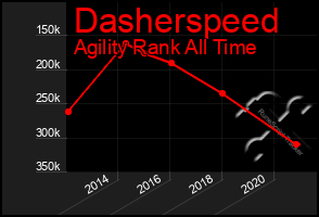 Total Graph of Dasherspeed