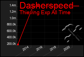 Total Graph of Dasherspeed