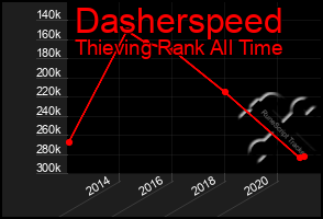 Total Graph of Dasherspeed