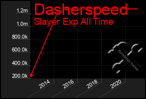 Total Graph of Dasherspeed