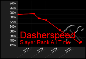 Total Graph of Dasherspeed