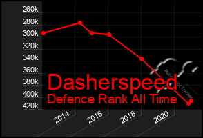 Total Graph of Dasherspeed