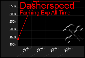 Total Graph of Dasherspeed