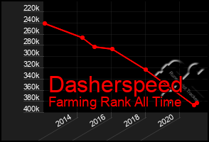 Total Graph of Dasherspeed