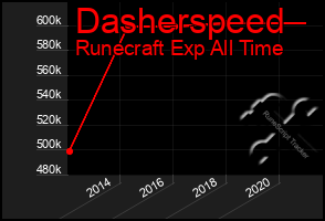 Total Graph of Dasherspeed