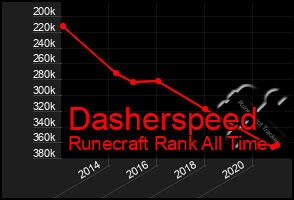 Total Graph of Dasherspeed