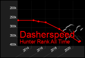 Total Graph of Dasherspeed