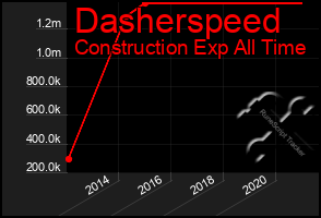 Total Graph of Dasherspeed