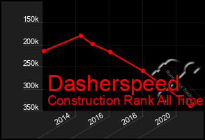 Total Graph of Dasherspeed