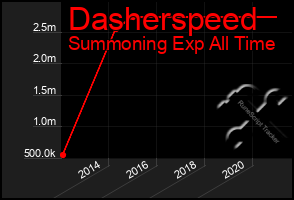 Total Graph of Dasherspeed