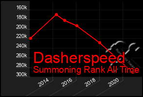 Total Graph of Dasherspeed