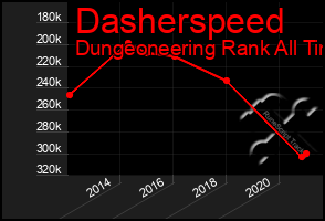 Total Graph of Dasherspeed