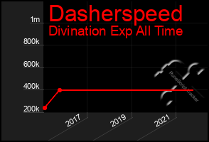 Total Graph of Dasherspeed