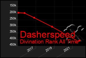 Total Graph of Dasherspeed