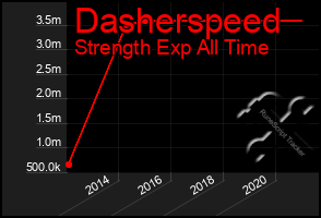 Total Graph of Dasherspeed