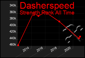 Total Graph of Dasherspeed