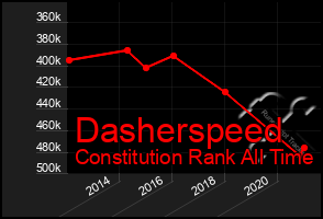 Total Graph of Dasherspeed