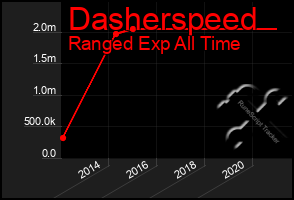 Total Graph of Dasherspeed