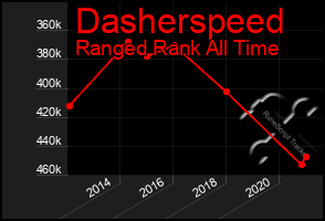 Total Graph of Dasherspeed