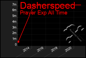 Total Graph of Dasherspeed