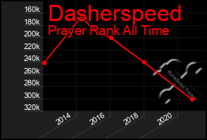 Total Graph of Dasherspeed