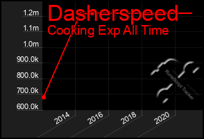 Total Graph of Dasherspeed