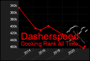 Total Graph of Dasherspeed