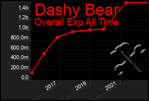 Total Graph of Dashy Bear