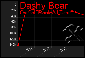 Total Graph of Dashy Bear