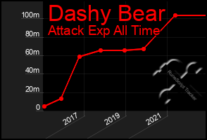 Total Graph of Dashy Bear