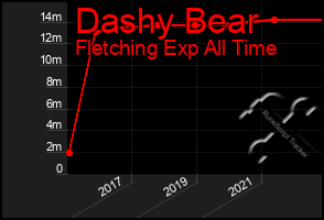 Total Graph of Dashy Bear