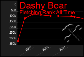 Total Graph of Dashy Bear