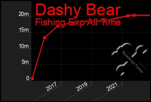 Total Graph of Dashy Bear