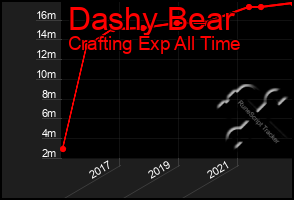 Total Graph of Dashy Bear