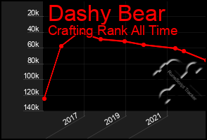 Total Graph of Dashy Bear