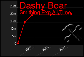 Total Graph of Dashy Bear