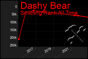 Total Graph of Dashy Bear