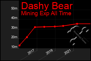 Total Graph of Dashy Bear