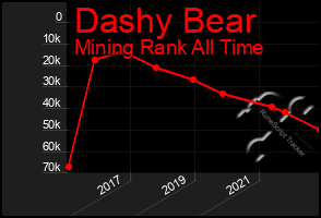 Total Graph of Dashy Bear