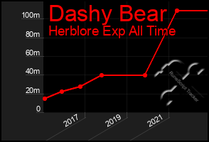 Total Graph of Dashy Bear