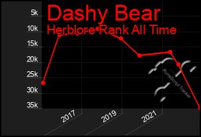 Total Graph of Dashy Bear