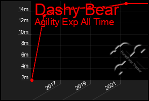 Total Graph of Dashy Bear