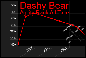 Total Graph of Dashy Bear