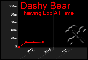 Total Graph of Dashy Bear