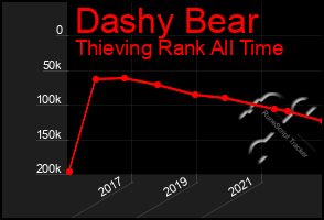 Total Graph of Dashy Bear