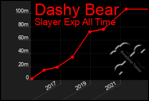 Total Graph of Dashy Bear