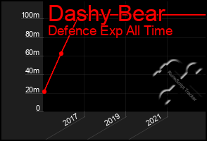 Total Graph of Dashy Bear