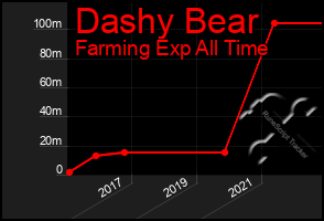 Total Graph of Dashy Bear