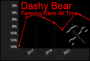 Total Graph of Dashy Bear